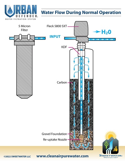 Urban Defender whole house water filter Flow Diagram